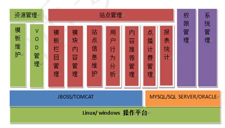 CMS功能模型